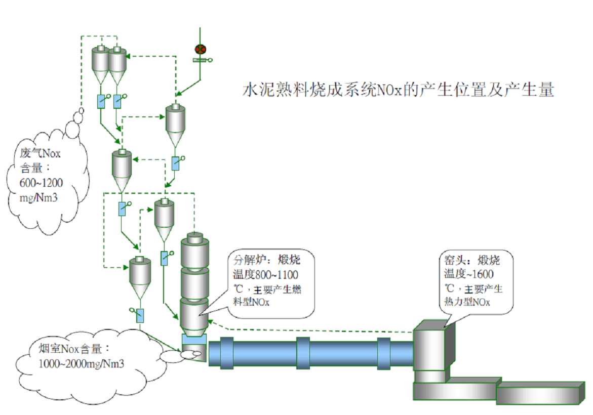 水泥窑氮氧化物超低排放系列一：水泥窑氮氧化物生成机理及影响因素